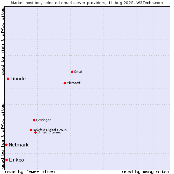 Market position of Linode vs. Linkeo vs. Netmark