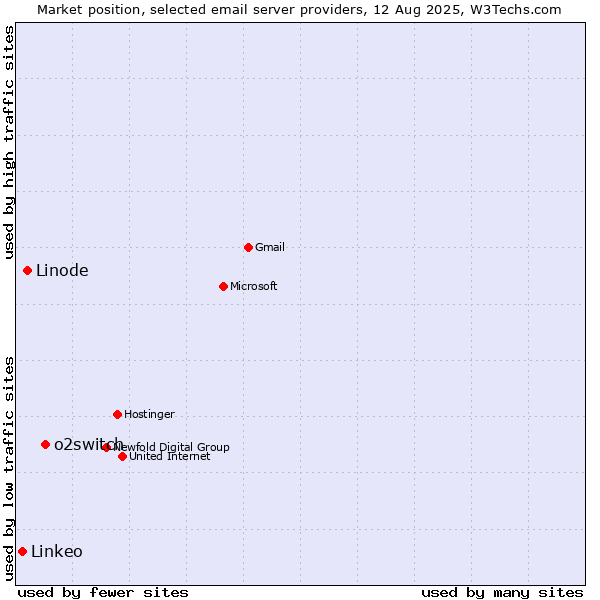 Market position of o2switch vs. Linode vs. Linkeo