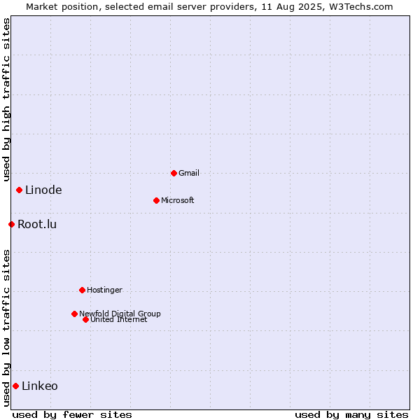 Market position of Linode vs. Linkeo vs. Root.lu