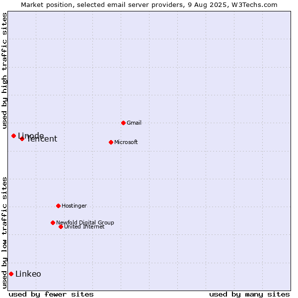 Market position of Tencent vs. Linode vs. Linkeo