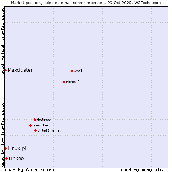 Market position of Linkeo vs. Linux.pl vs. Maxcluster