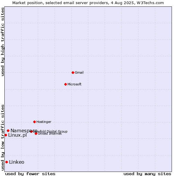 Market position of Namespace vs. Linkeo vs. Linux.pl