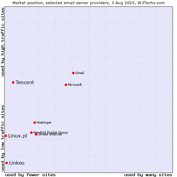 Market position of Tencent vs. Linkeo vs. Linux.pl
