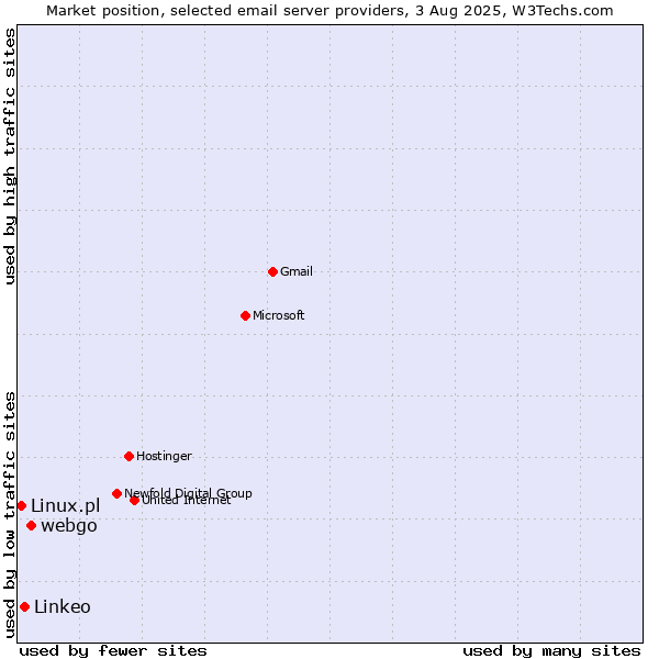 Market position of webgo vs. Linkeo vs. Linux.pl