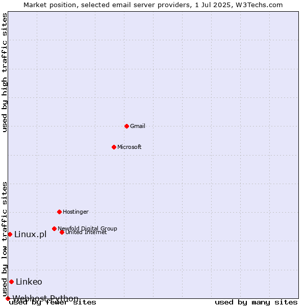 Market position of Linkeo vs. Linux.pl vs. Webhost Python