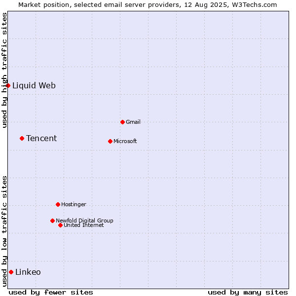 Market position of Tencent vs. Linkeo vs. Liquid Web