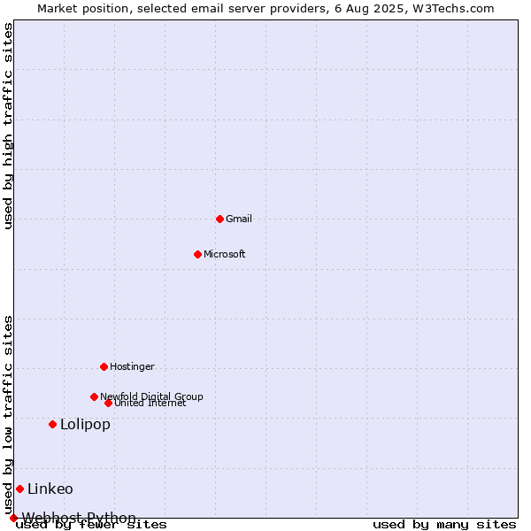 Market position of Lolipop vs. Linkeo vs. Webhost Python