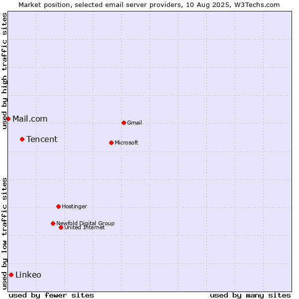 Market position of Tencent vs. Linkeo vs. Mail.com