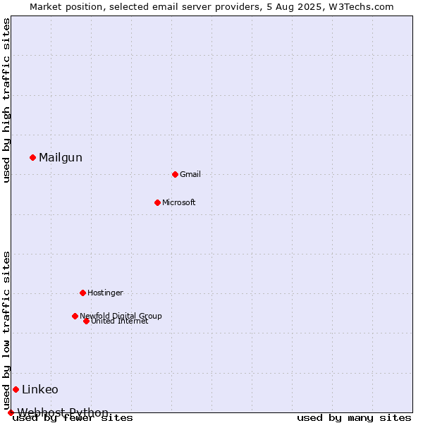 Market position of Mailgun vs. Linkeo vs. Webhost Python