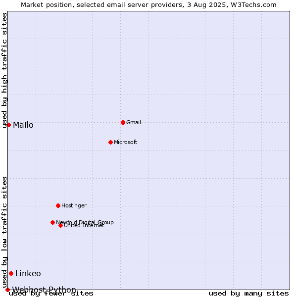 Market position of Linkeo vs. Mailo vs. Webhost Python