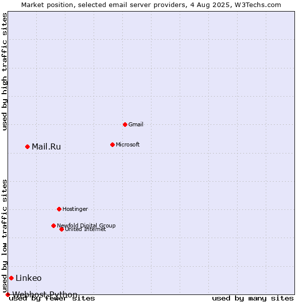 Market position of Mail.Ru vs. Linkeo vs. Webhost Python