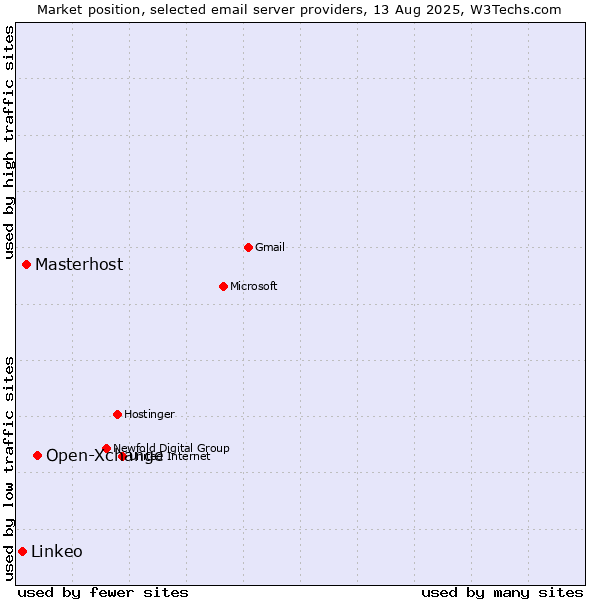 Market position of Open-Xchange vs. Masterhost vs. Linkeo