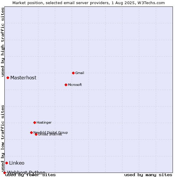 Market position of Masterhost vs. Linkeo vs. Webhost Python