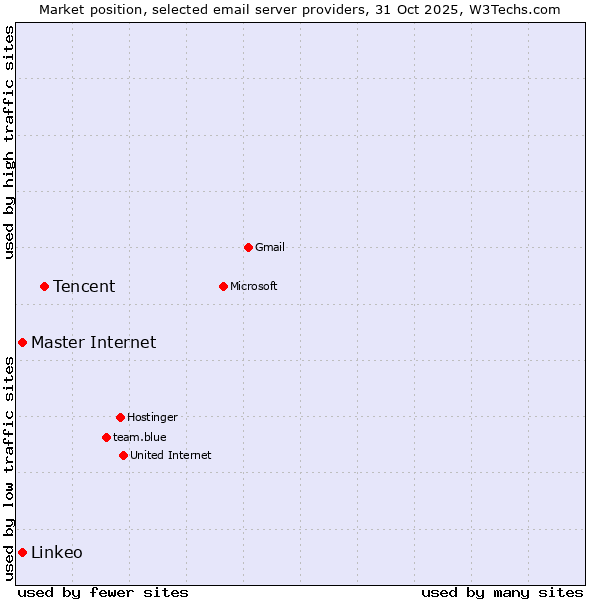 Market position of Tencent vs. Master Internet vs. Linkeo