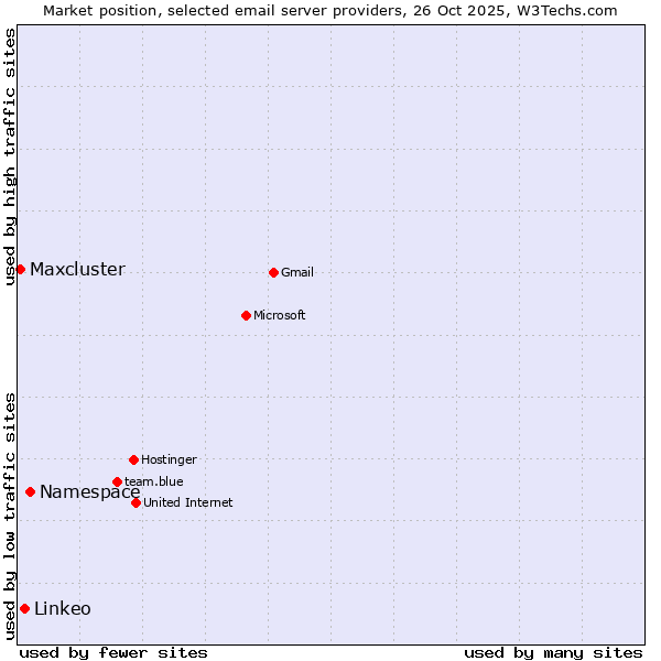 Market position of Namespace vs. Linkeo vs. Maxcluster