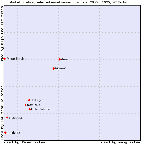 Market position of netcup vs. Linkeo vs. Maxcluster