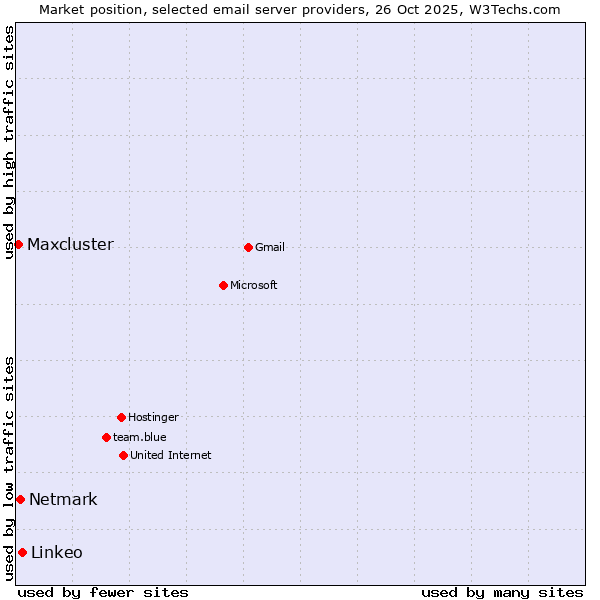 Market position of Linkeo vs. Netmark vs. Maxcluster
