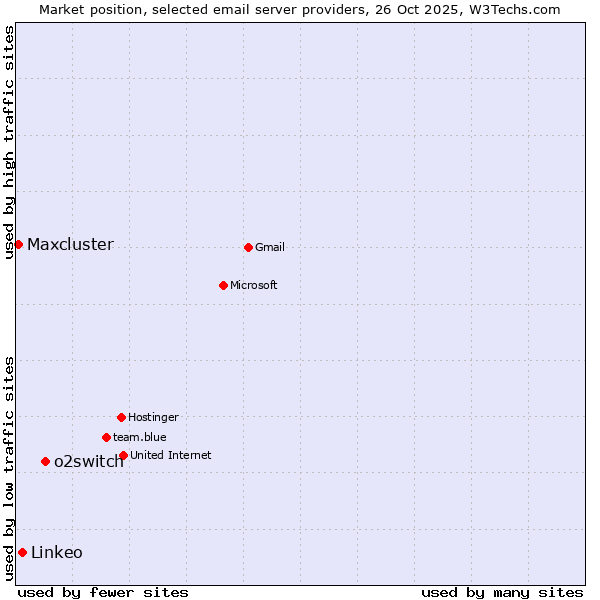 Market position of o2switch vs. Linkeo vs. Maxcluster