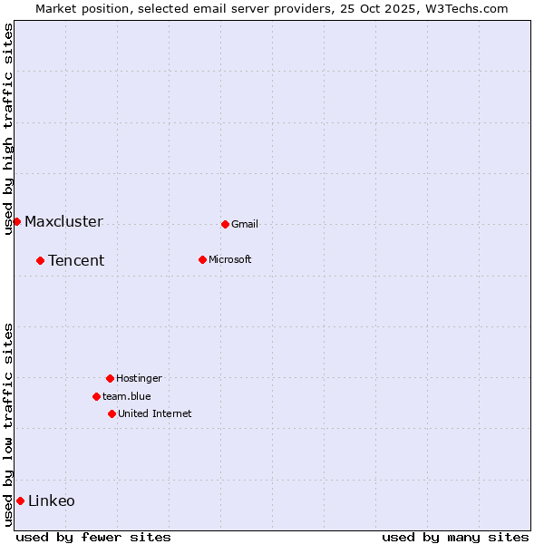 Market position of Tencent vs. Linkeo vs. Maxcluster