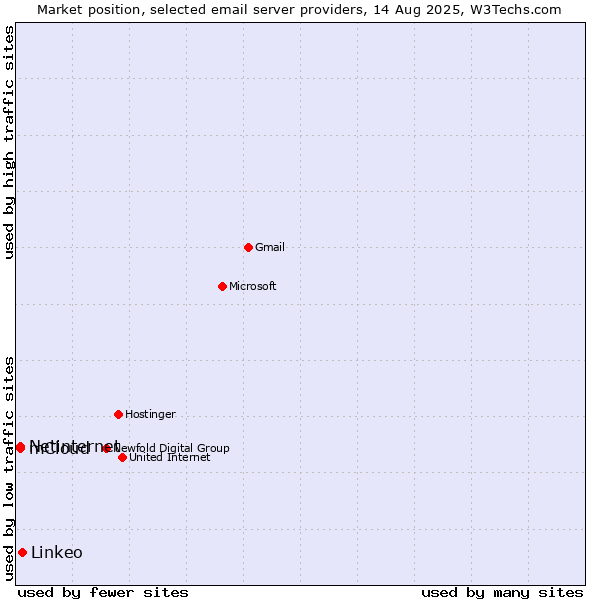 Market position of Linkeo vs. Netinternet vs. mCloud