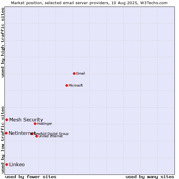 Market position of Linkeo vs. Mesh Security vs. Netinternet
