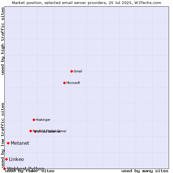 Market position of Metanet vs. Linkeo vs. Webhost Python