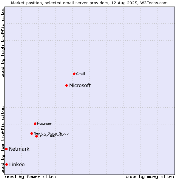 Market position of Microsoft vs. Linkeo vs. Netmark