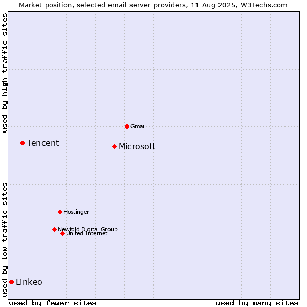 Market position of Microsoft vs. Tencent vs. Linkeo