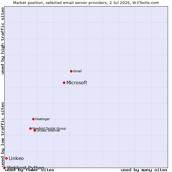 Market position of Microsoft vs. Linkeo vs. Webhost Python