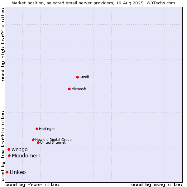 Market position of Mijndomein vs. webgo vs. Linkeo