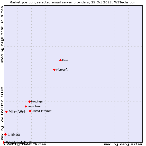 Market position of MilesWeb vs. Linkeo vs. Webhost Python