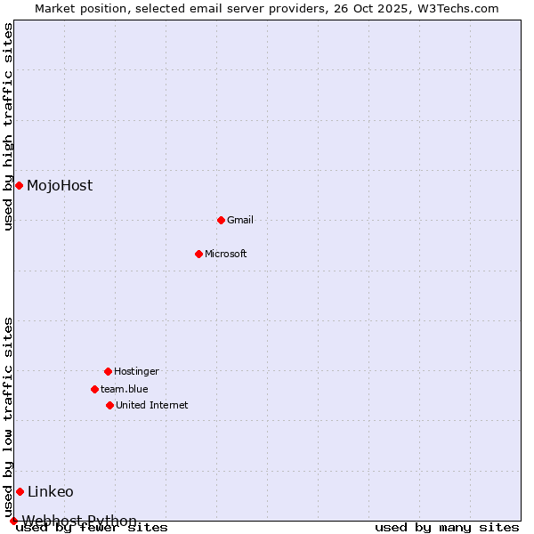 Market position of Linkeo vs. MojoHost vs. Webhost Python