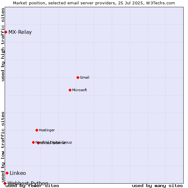 Market position of Linkeo vs. MX-Relay vs. Webhost Python