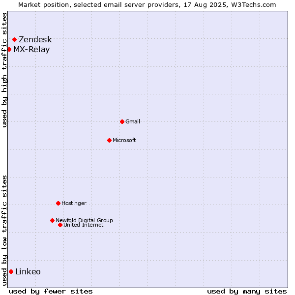Market position of Zendesk vs. Linkeo vs. MX-Relay