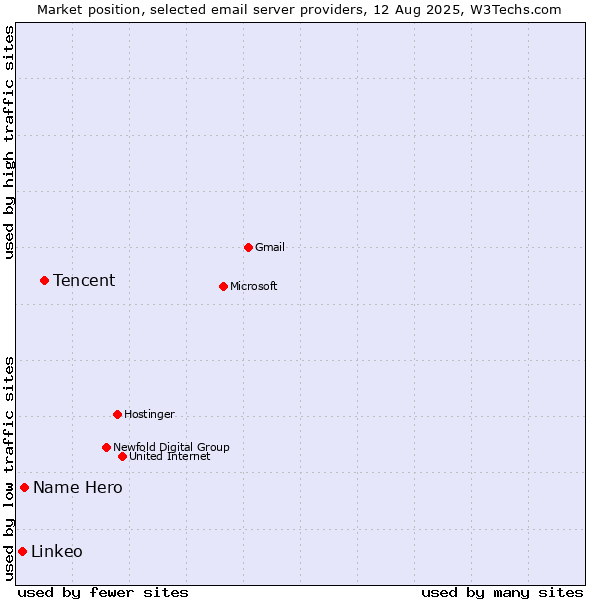 Market position of Tencent vs. Name Hero vs. Linkeo