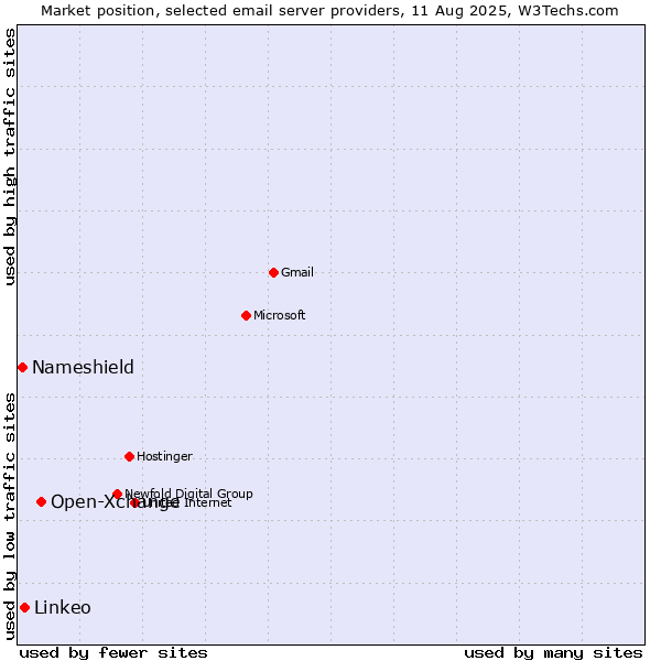 Market position of Open-Xchange vs. Linkeo vs. Nameshield
