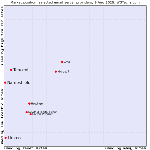 Market position of Tencent vs. Linkeo vs. Nameshield