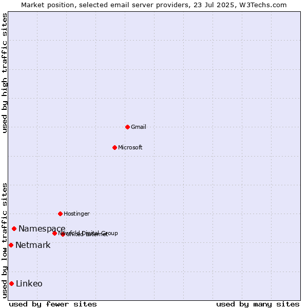 Market position of Namespace vs. Linkeo vs. Netmark