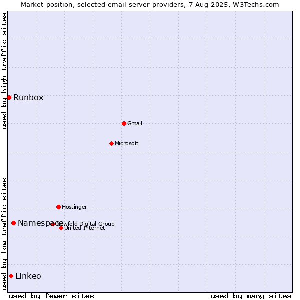 Market position of Namespace vs. Linkeo vs. Runbox