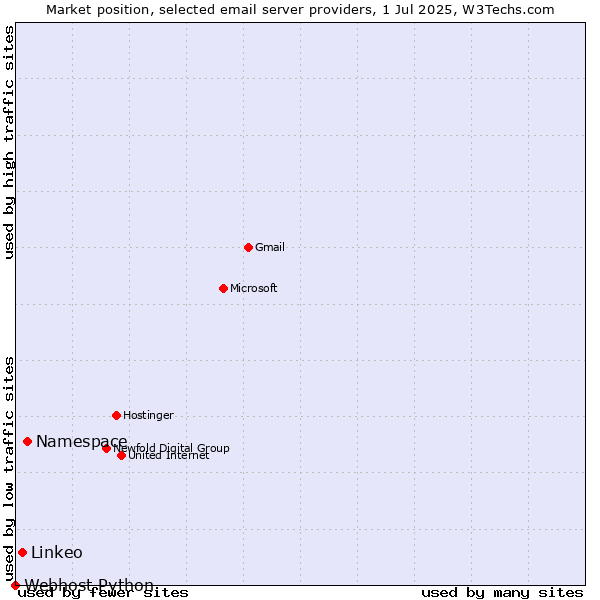 Market position of Namespace vs. Linkeo vs. Webhost Python