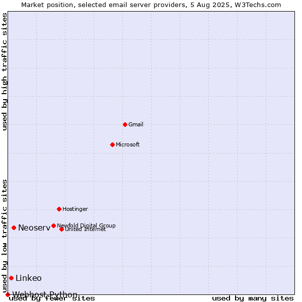 Market position of Neoserv vs. Linkeo vs. Webhost Python