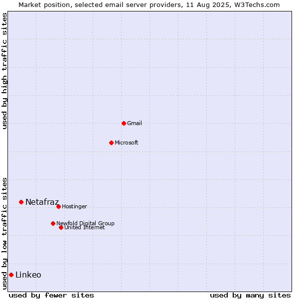 Market position of Netafraz vs. Linkeo