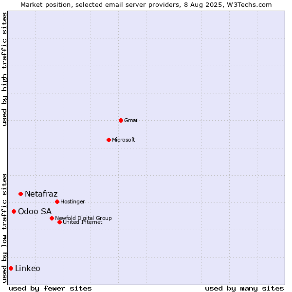 Market position of Netafraz vs. Odoo SA vs. Linkeo