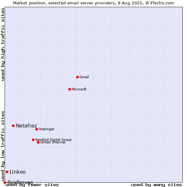 Market position of Netafraz vs. Linkeo vs. Raidboxes