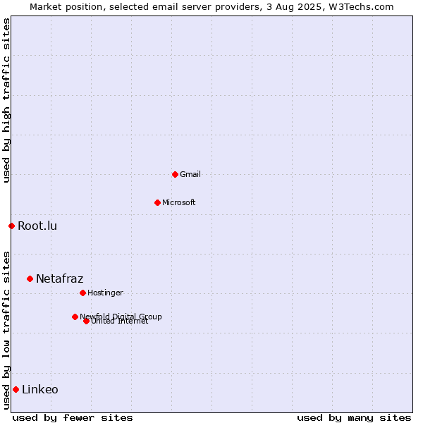 Market position of Netafraz vs. Linkeo vs. Root.lu