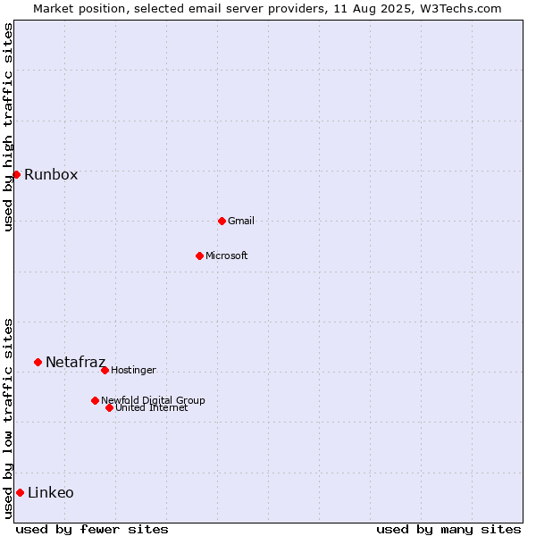 Market position of Netafraz vs. Linkeo vs. Runbox