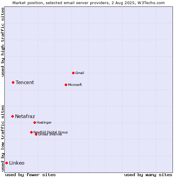 Market position of Tencent vs. Netafraz vs. Linkeo