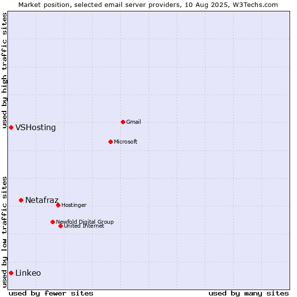 Market position of Netafraz vs. VSHosting vs. Linkeo