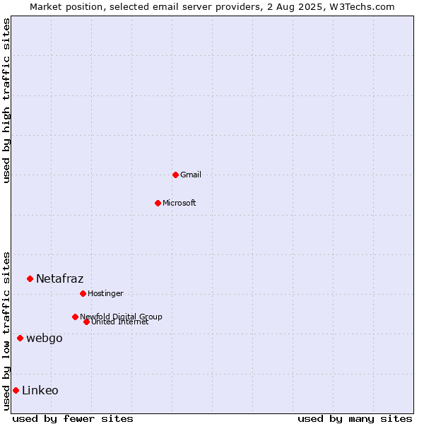 Market position of Netafraz vs. webgo vs. Linkeo