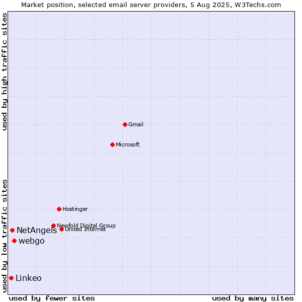 Market position of webgo vs. NetAngels vs. Linkeo